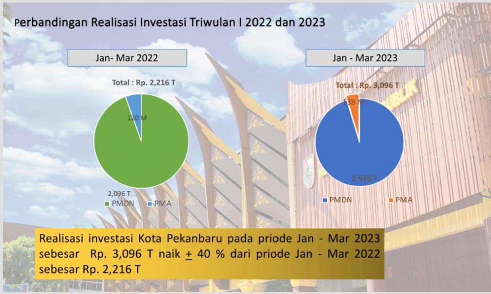 Realisasi Investasi Di Kota Pekanbaru Triwulan I Tumbuh 40 Persen