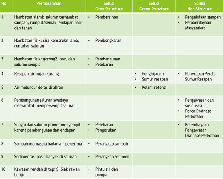 Pengendalian Banjir: Alirkan Sesuai Master Plan - Laman Riau